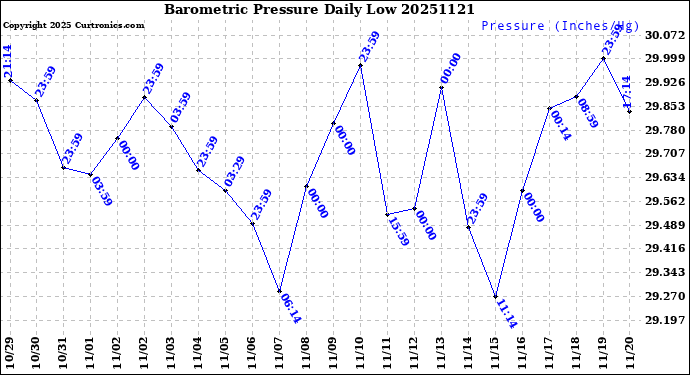 Milwaukee Weather Barometric Pressure<br>Daily Low