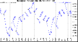 Milwaukee Weather Barometric Pressure<br>Monthly Low