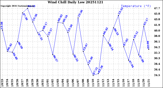 Milwaukee Weather Wind Chill<br>Daily Low