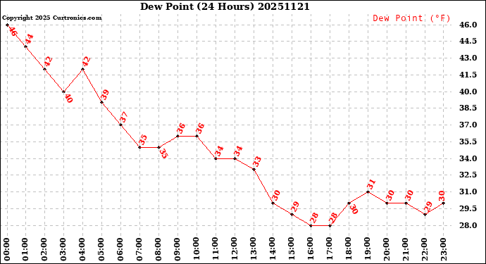 Milwaukee Weather Dew Point<br>(24 Hours)