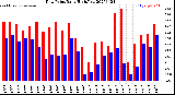 Milwaukee Weather Dew Point<br>Daily High/Low