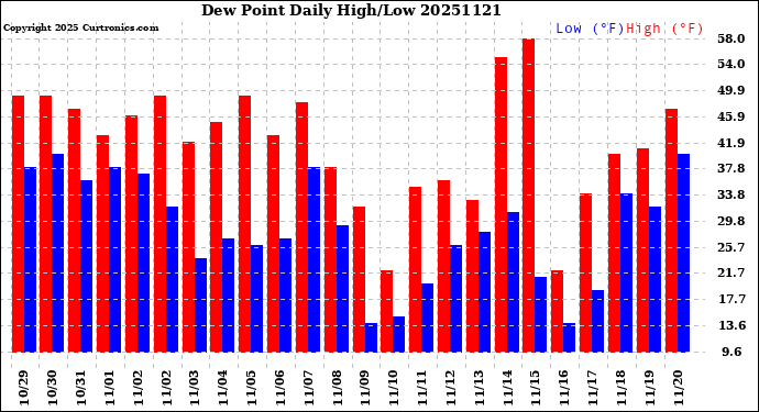 Milwaukee Weather Dew Point<br>Daily High/Low