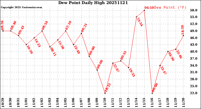 Milwaukee Weather Dew Point<br>Daily High