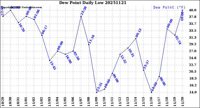Milwaukee Weather Dew Point<br>Daily Low