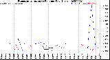 Milwaukee Weather Evapotranspiration<br>vs Rain per Day<br>(Inches)