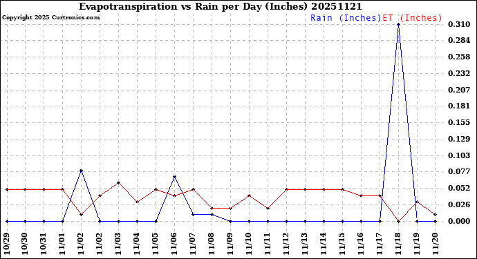 Milwaukee Weather Evapotranspiration<br>vs Rain per Day<br>(Inches)