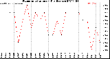 Milwaukee Weather Evapotranspiration<br>per Day (Inches)
