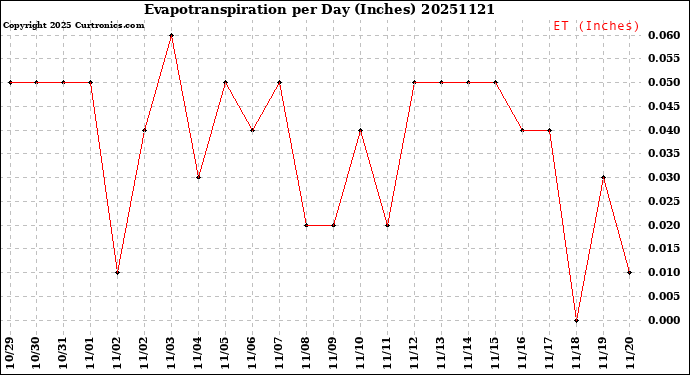 Milwaukee Weather Evapotranspiration<br>per Day (Inches)