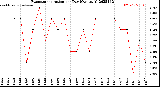 Milwaukee Weather Evapotranspiration<br>per Day (Ozs sq/ft)