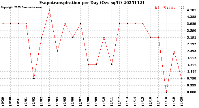Milwaukee Weather Evapotranspiration<br>per Day (Ozs sq/ft)