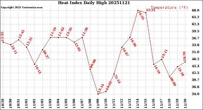 Milwaukee Weather Heat Index<br>Daily High