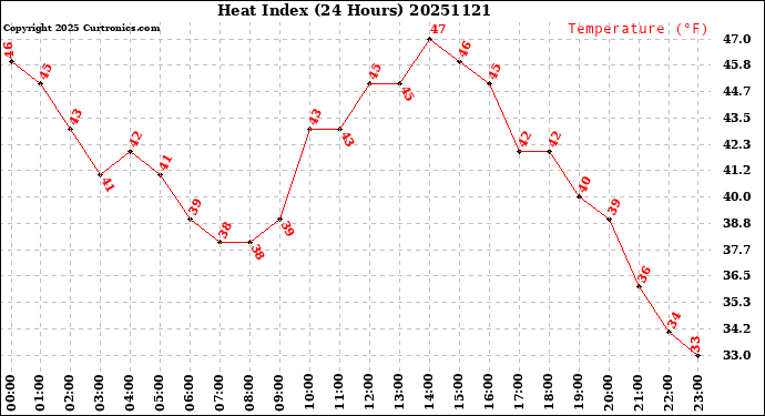Milwaukee Weather Heat Index<br>(24 Hours)