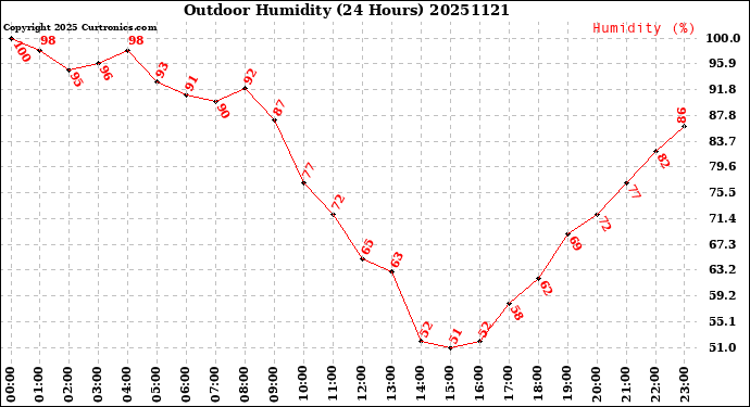 Milwaukee Weather Outdoor Humidity<br>(24 Hours)