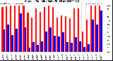 Milwaukee Weather Outdoor Humidity<br>Daily High/Low