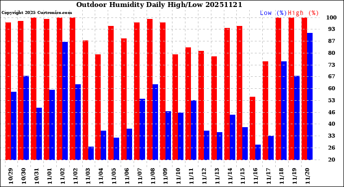Milwaukee Weather Outdoor Humidity<br>Daily High/Low