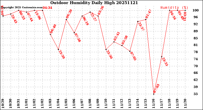 Milwaukee Weather Outdoor Humidity<br>Daily High
