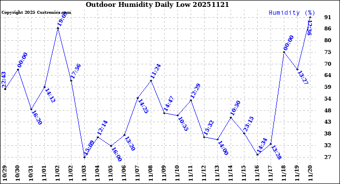 Milwaukee Weather Outdoor Humidity<br>Daily Low