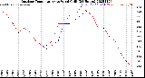Milwaukee Weather Outdoor Temperature<br>vs Wind Chill<br>(24 Hours)