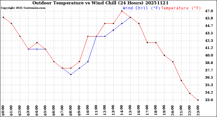 Milwaukee Weather Outdoor Temperature<br>vs Wind Chill<br>(24 Hours)