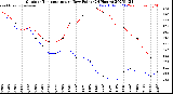 Milwaukee Weather Outdoor Temperature<br>vs Dew Point<br>(24 Hours)