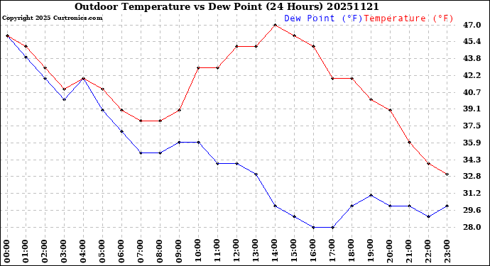 Milwaukee Weather Outdoor Temperature<br>vs Dew Point<br>(24 Hours)