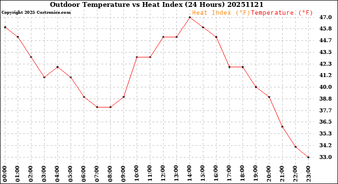 Milwaukee Weather Outdoor Temperature<br>vs Heat Index<br>(24 Hours)