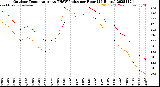 Milwaukee Weather Outdoor Temperature<br>vs THSW Index<br>per Hour<br>(24 Hours)