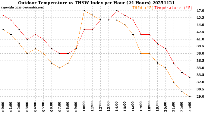 Milwaukee Weather Outdoor Temperature<br>vs THSW Index<br>per Hour<br>(24 Hours)