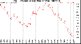 Milwaukee Weather Outdoor Temperature<br>per Hour<br>(24 Hours)