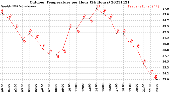 Milwaukee Weather Outdoor Temperature<br>per Hour<br>(24 Hours)