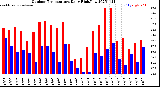Milwaukee Weather Outdoor Temperature<br>Daily High/Low