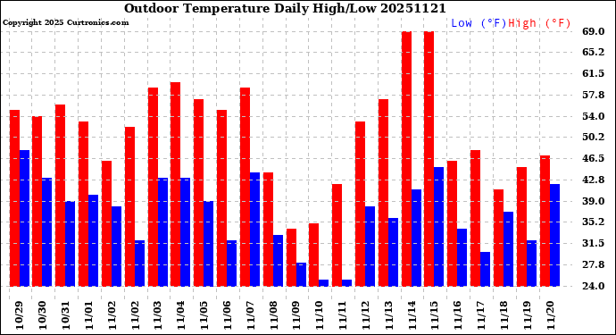Milwaukee Weather Outdoor Temperature<br>Daily High/Low