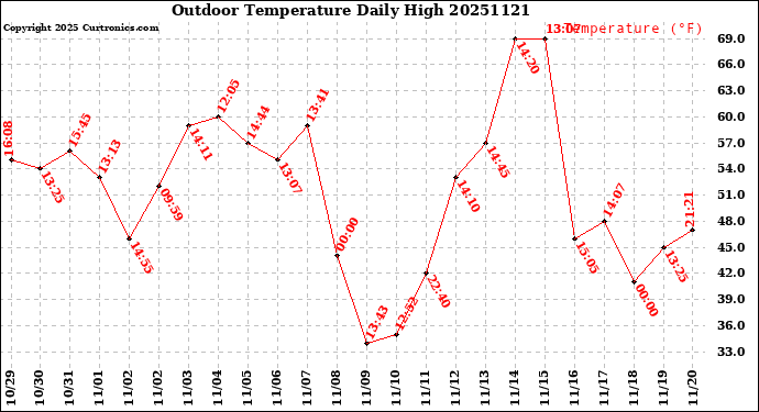Milwaukee Weather Outdoor Temperature<br>Daily High