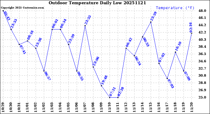Milwaukee Weather Outdoor Temperature<br>Daily Low