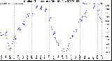 Milwaukee Weather Outdoor Temperature<br>Monthly Low