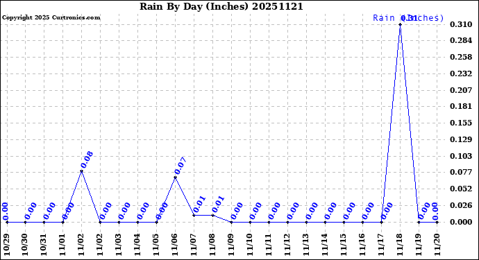 Milwaukee Weather Rain<br>By Day<br>(Inches)