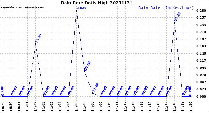 Milwaukee Weather Rain Rate<br>Daily High
