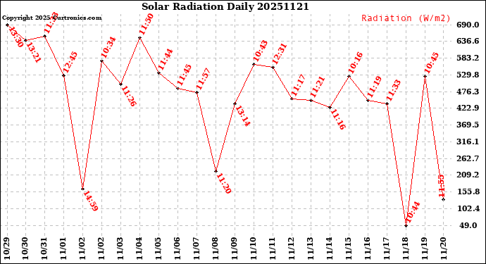 Milwaukee Weather Solar Radiation<br>Daily