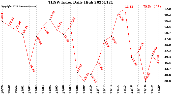 Milwaukee Weather THSW Index<br>Daily High