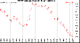 Milwaukee Weather THSW Index<br>per Hour<br>(24 Hours)