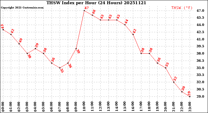 Milwaukee Weather THSW Index<br>per Hour<br>(24 Hours)