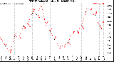 Milwaukee Weather THSW Index<br>Monthly High