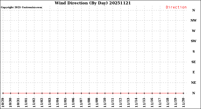 Milwaukee Weather Wind Direction<br>(By Day)