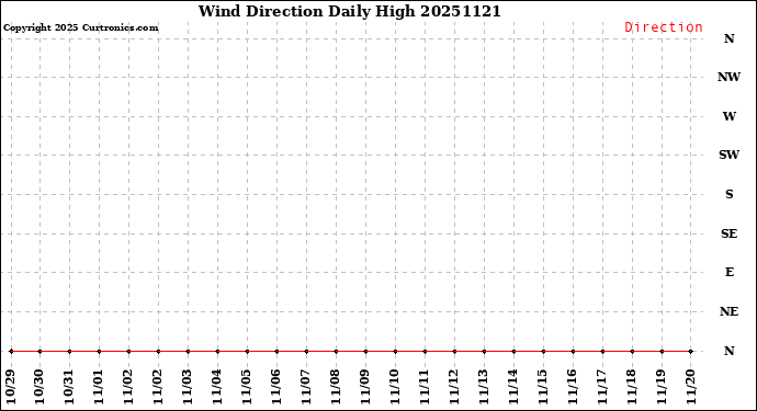 Milwaukee Weather Wind Direction<br>Daily High