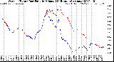 Milwaukee Weather Outdoor Temp / Dew Point<br>by Minute<br>(24 Hours) (Alternate)