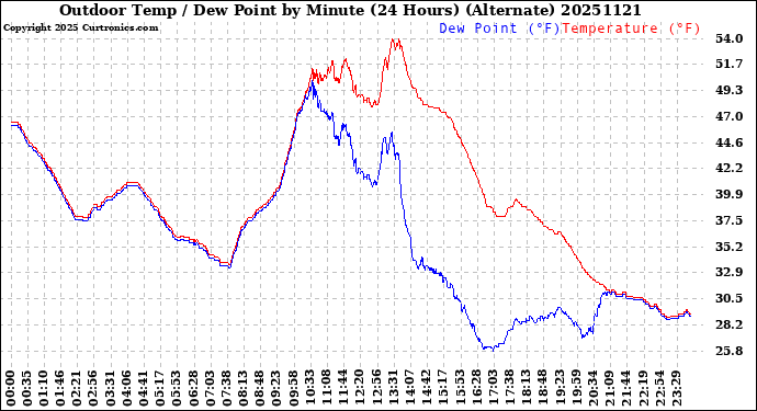 Milwaukee Weather Outdoor Temp / Dew Point<br>by Minute<br>(24 Hours) (Alternate)