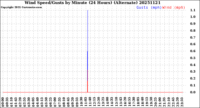 Milwaukee Weather Wind Speed/Gusts<br>by Minute<br>(24 Hours) (Alternate)
