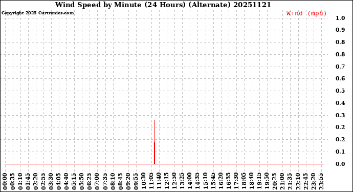 Milwaukee Weather Wind Speed<br>by Minute<br>(24 Hours) (Alternate)