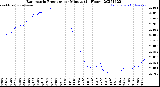 Milwaukee Weather Barometric Pressure<br>per Minute<br>(24 Hours)