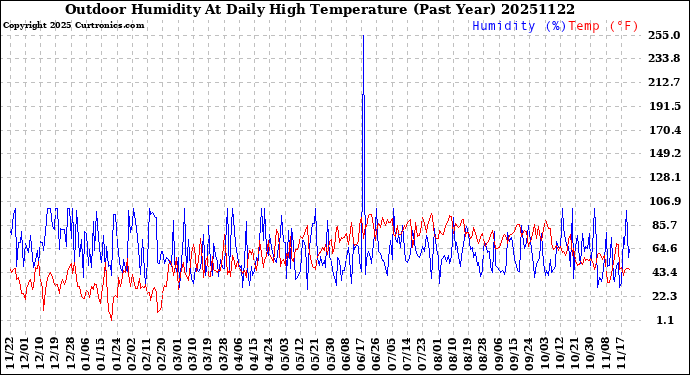 Milwaukee Weather Outdoor Humidity<br>At Daily High<br>Temperature<br>(Past Year)